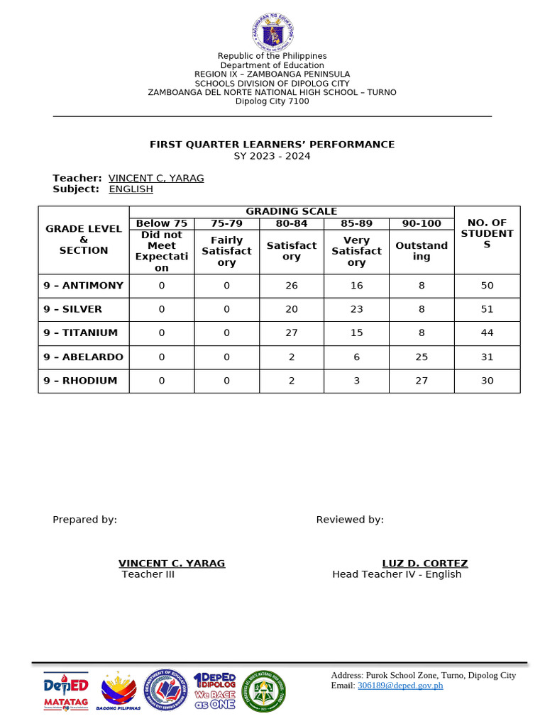 Learners-Performance q1, q2, q3, q4 Yarag, V | PDF