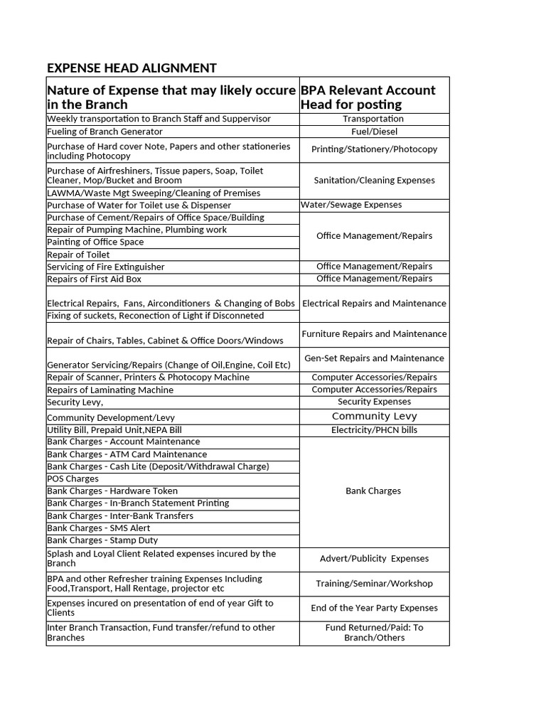Branch Expense Heads For Bpa Posting - 1 | PDF | Banks | Debit Card