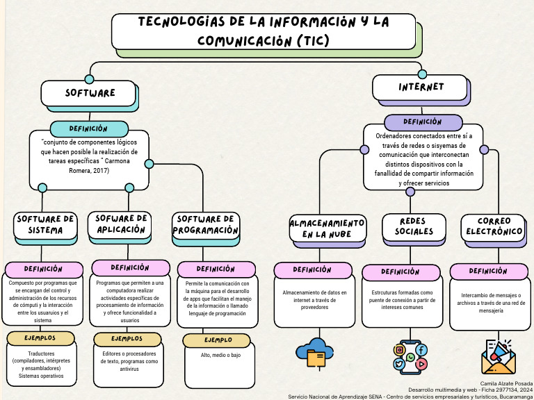 MApa Conceptual Contenidos Internet | PDF | Programa de computadora ...