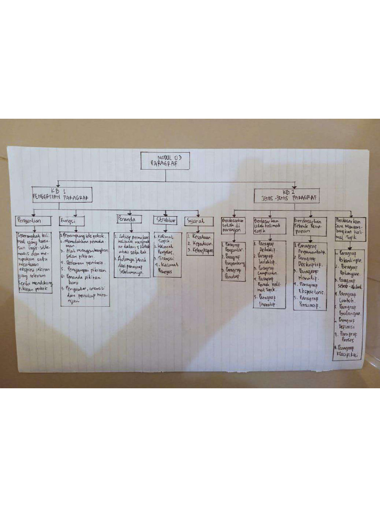 Peta Konsep Modul 3 Dan 4 | PDF