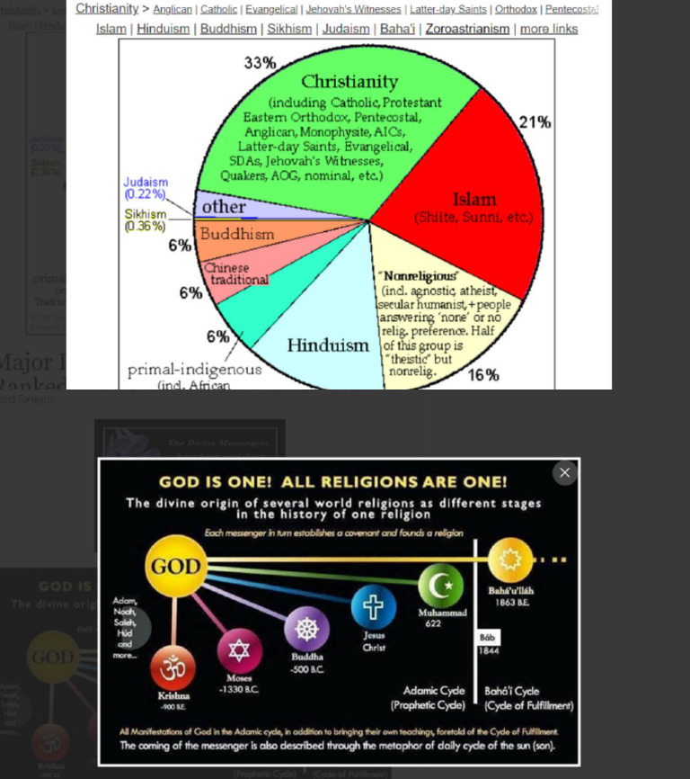 Religion Percentage | PDF