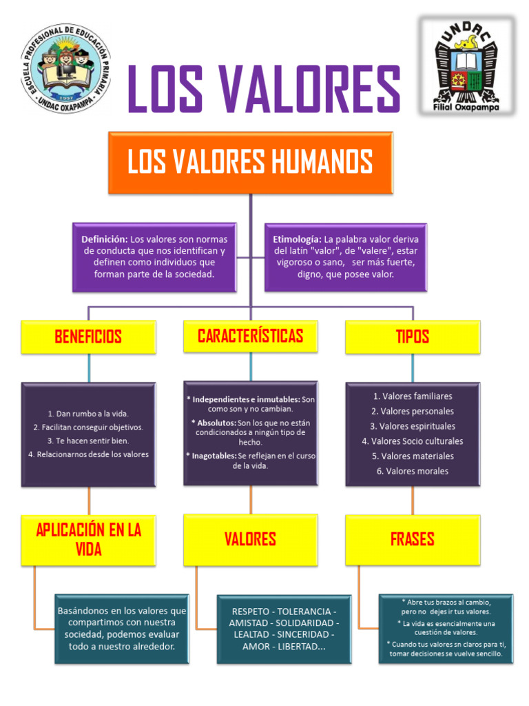 Los Valores | PDF | Crecimiento personal y profesional | Relaciones ...
