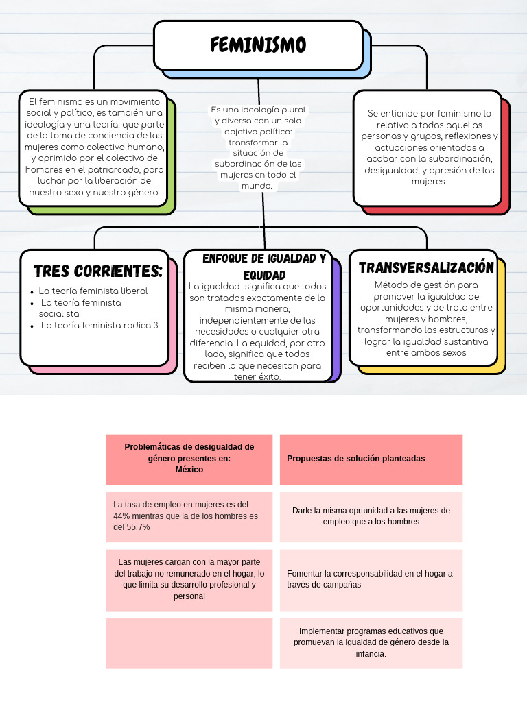 Mapa Mental del Feminismo y sus Corrientes | PDF | Feminismo | Estudios