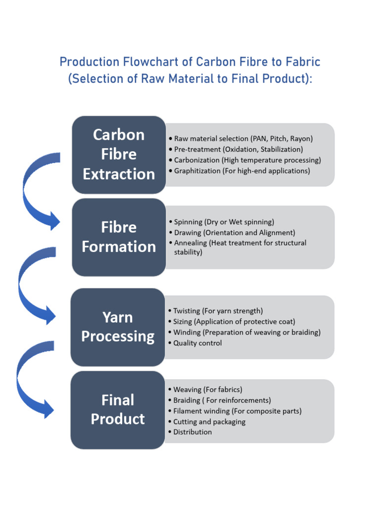 Production Flowchart of Carbon Fibre To Fabric | PDF
