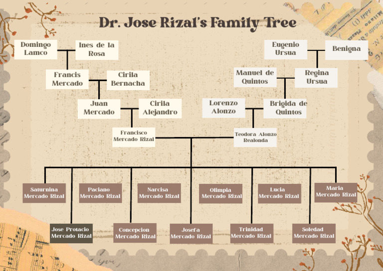 Árbol Genealógico de José Rizal | PDF