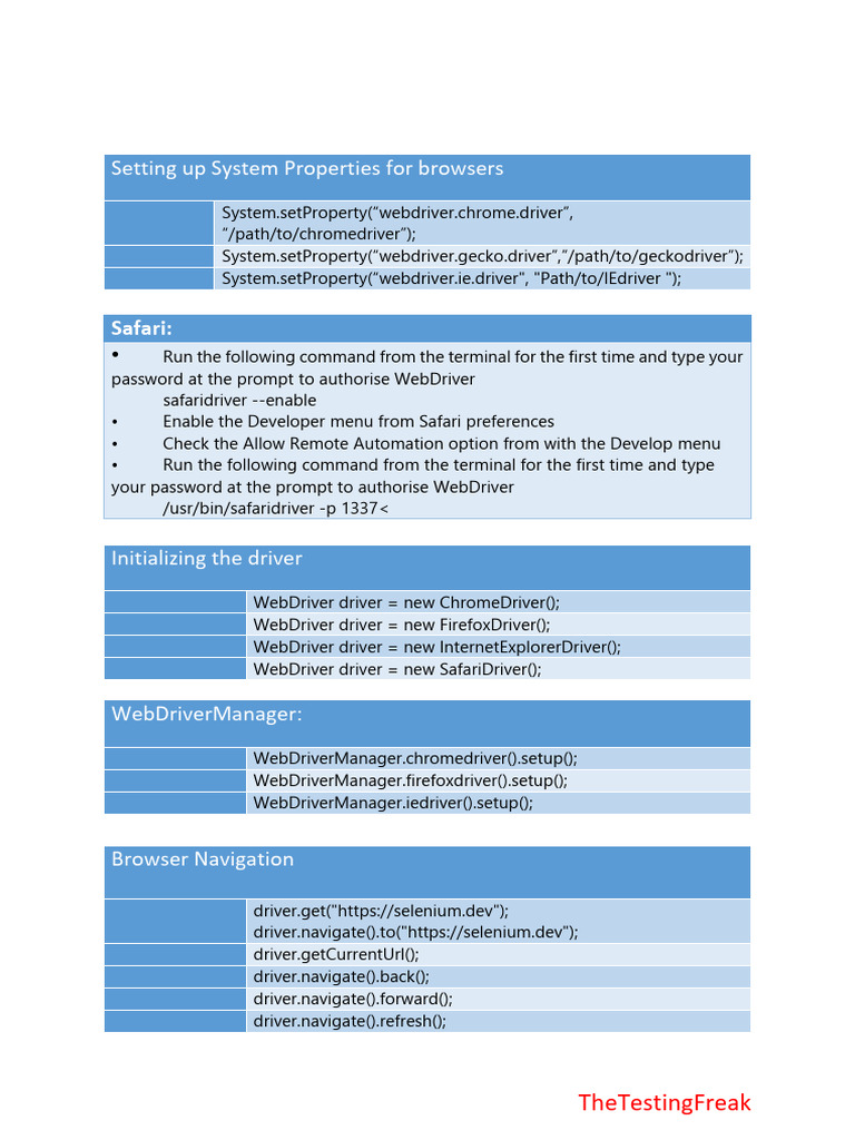 Selenium WebDriver Cheat Sheet | PDF | Selenium (Software) | Computer ...