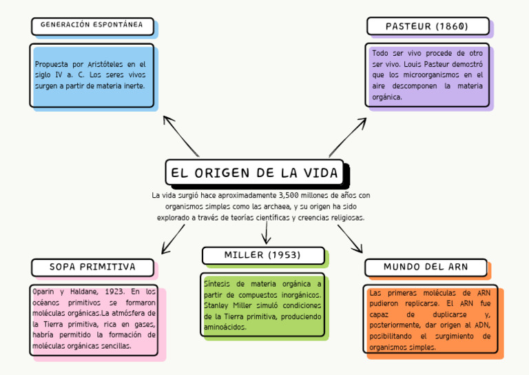 El Origen de La Vida | PDF