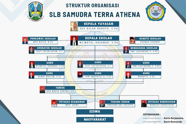 Struktur Organisasi SLB Samudra Terra | PDF