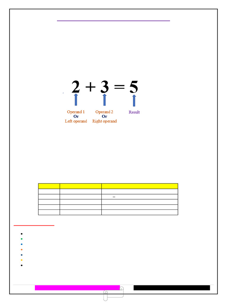 Understanding Operators in C++ | PDF | Computing | Software Engineering