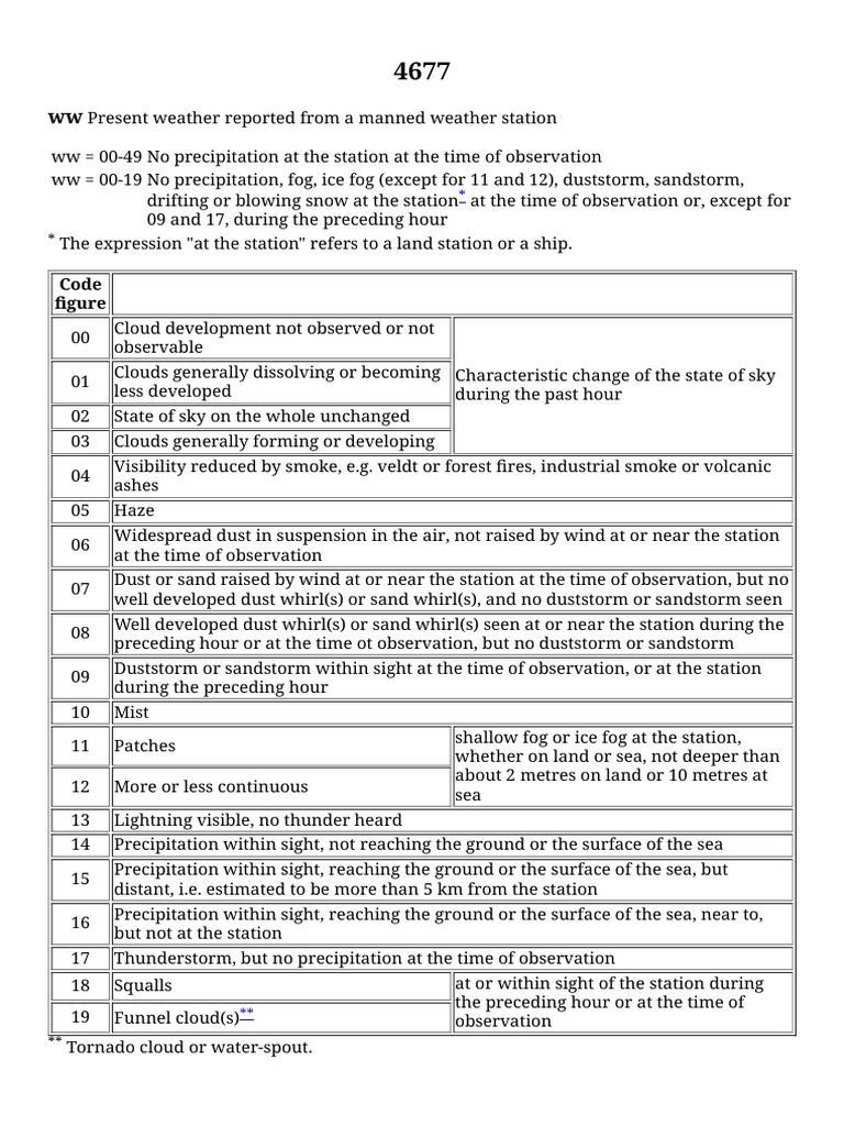 Wmo Code Table 4677680ac