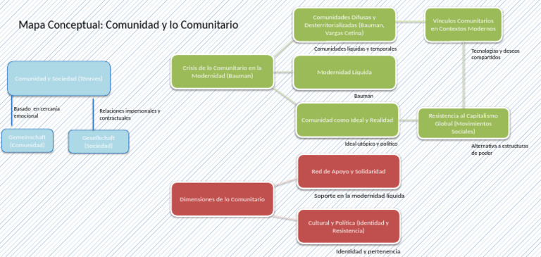 Mapa Conceptual de la Comunidad | PDF | Psicología Social | Educación ...