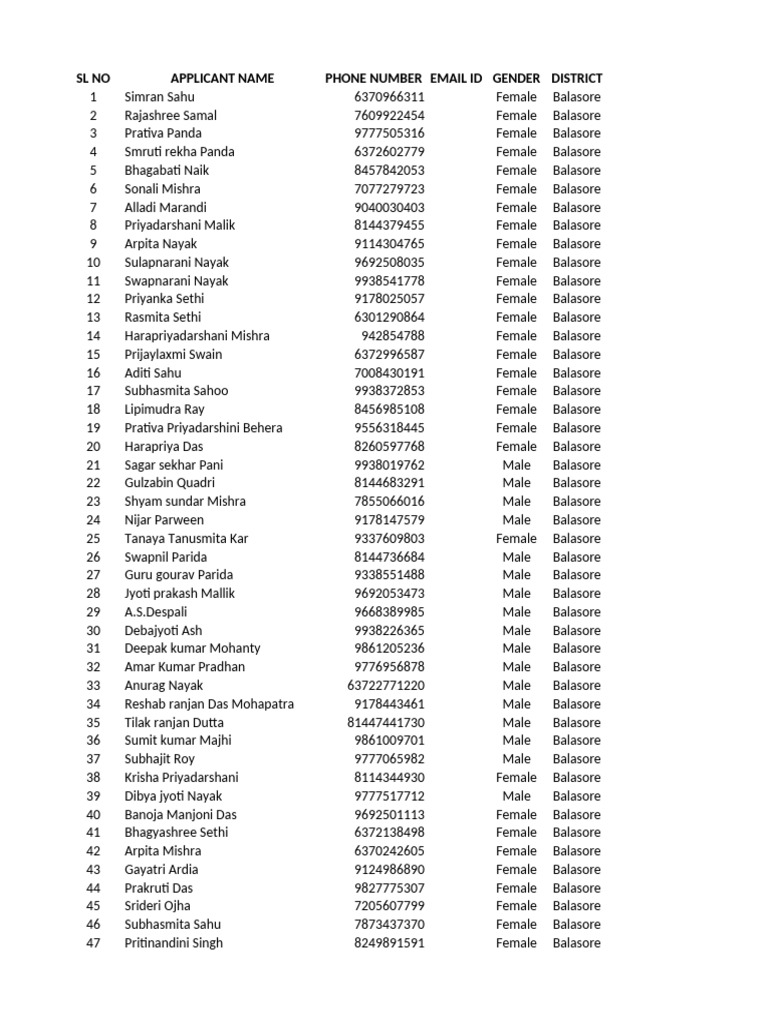 Balasore College Applicant List | PDF | Religion & Spirituality