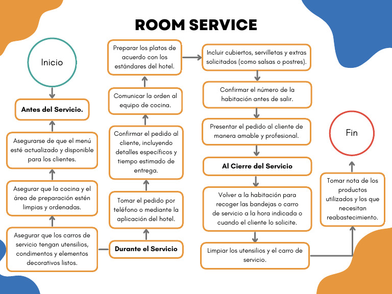 Room Service | PDF