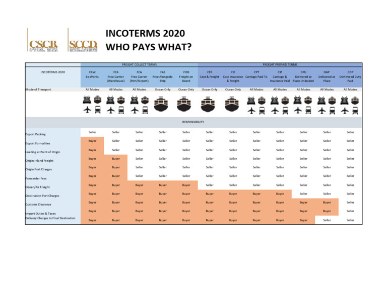 Incoterms CSCB | PDF | Freight Transport | Private Law