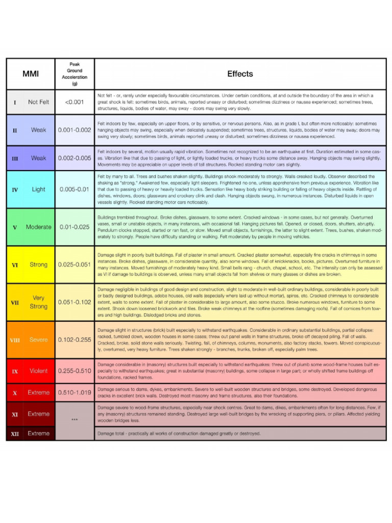 Eartquake G Scale | PDF