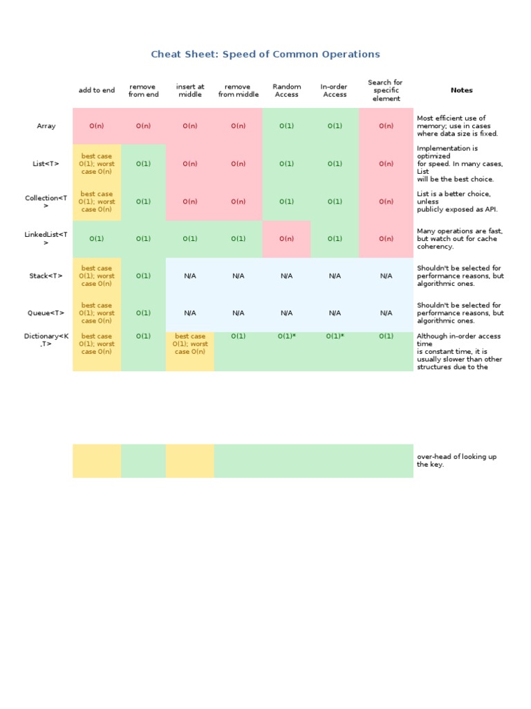 Data Structures Cheatsheet | PDF