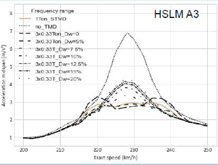 TMD Effect On Simply Suppported Bridge | PDF