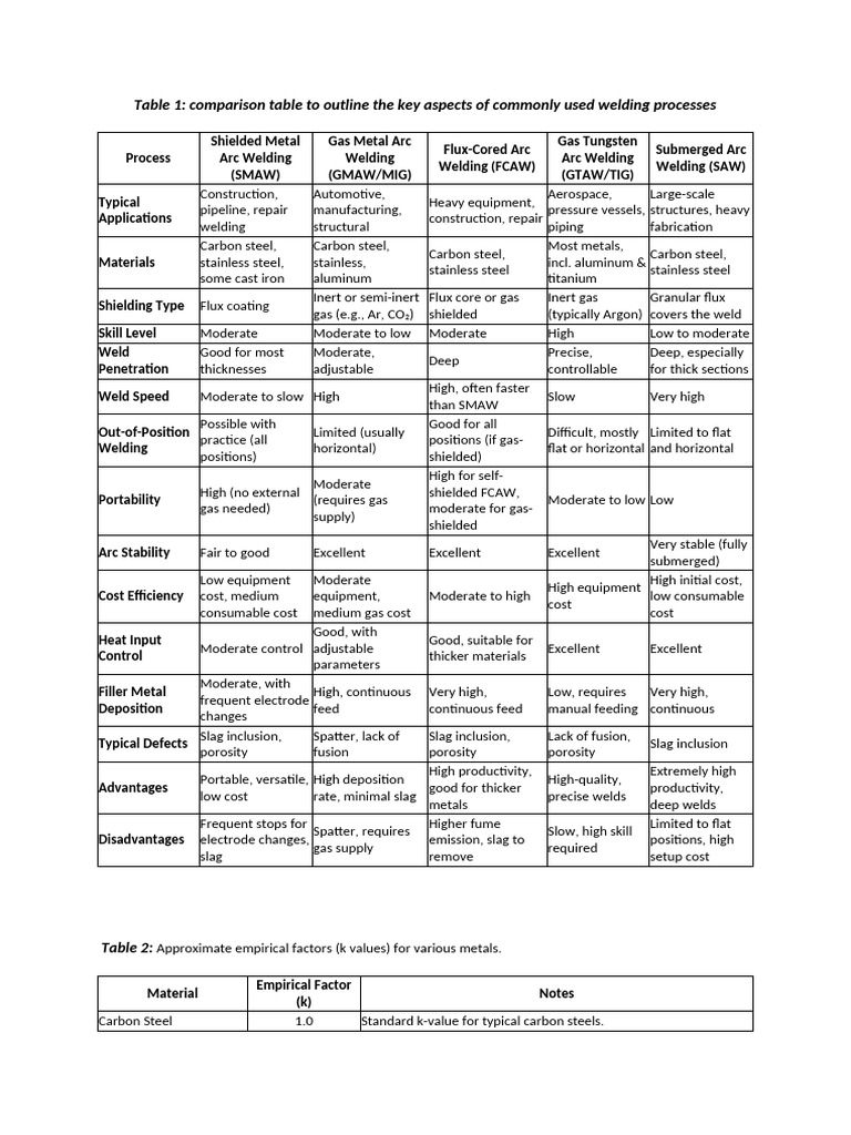 Welding Processes Comparison Chart | PDF | Welding | Construction