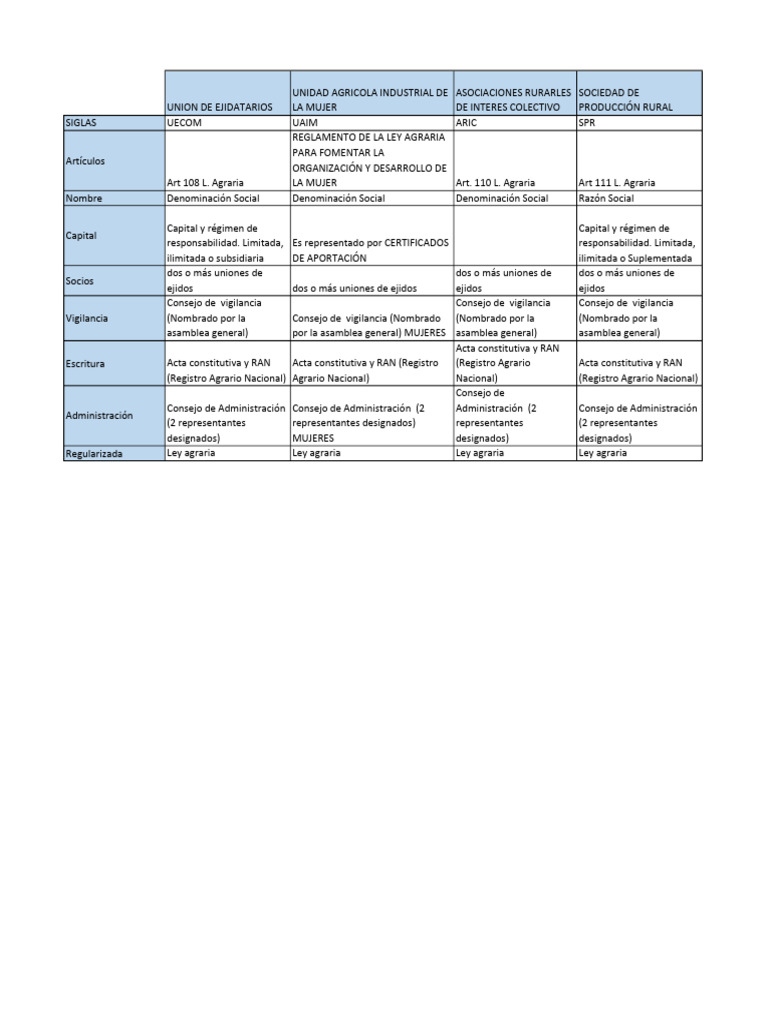 Sociedades Rurales | PDF