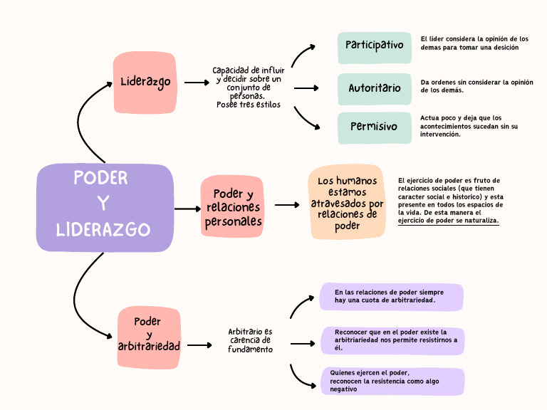 Poder y Liderazgo | PDF