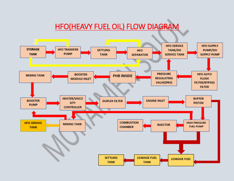 HFO Flow Diagram and Components Overview | PDF