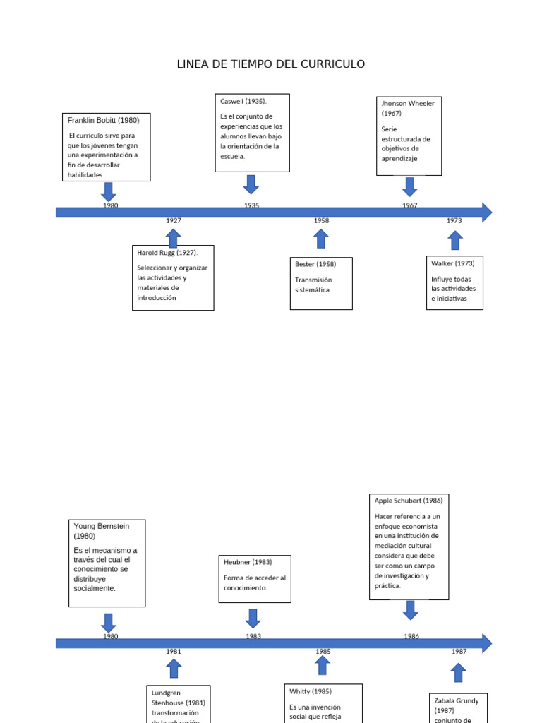 Evolución del Currículo Educativo | PDF | Plan de estudios | Cognición