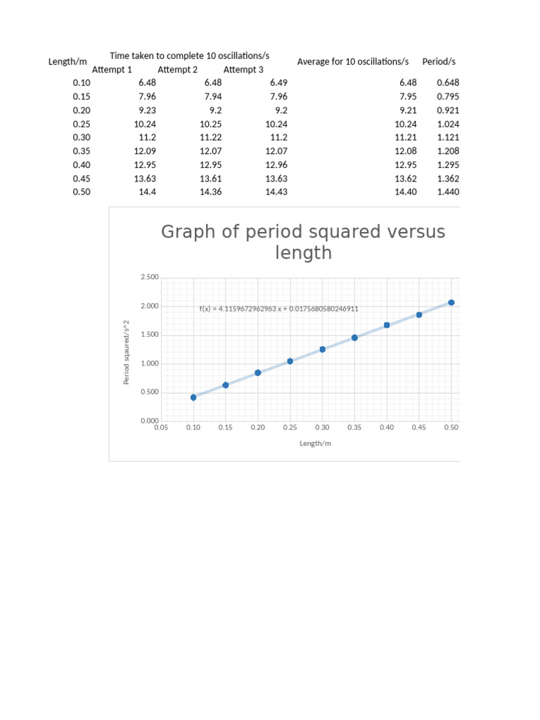 Oscillation Period Data Analysis | PDF