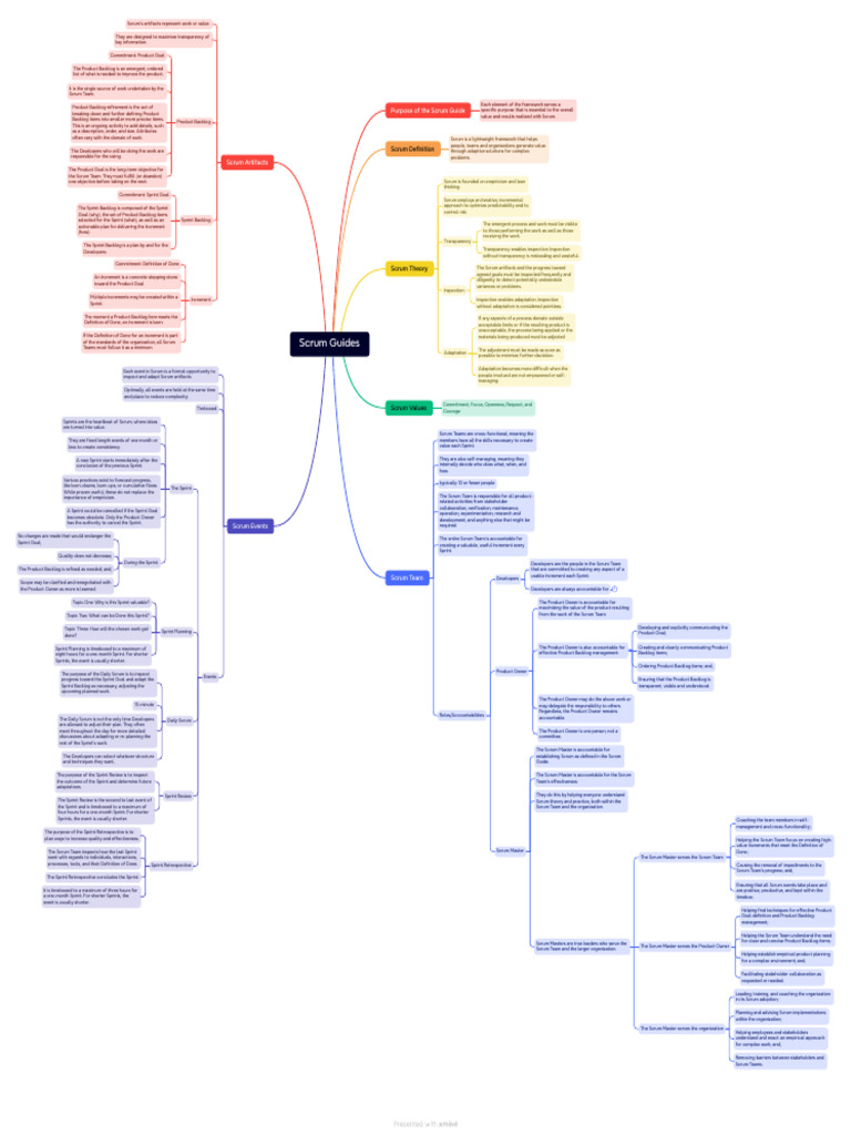 Mind Map Scrum Guides Pdf Scrum Software Development