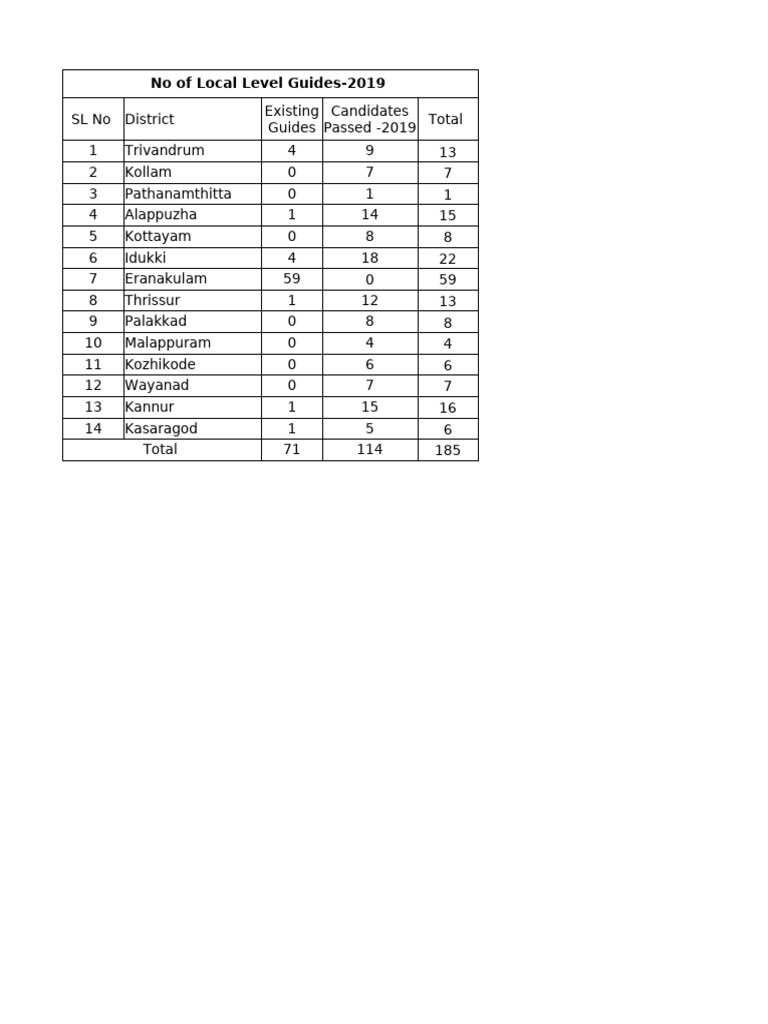 Local Level Guides | PDF | Kerala
