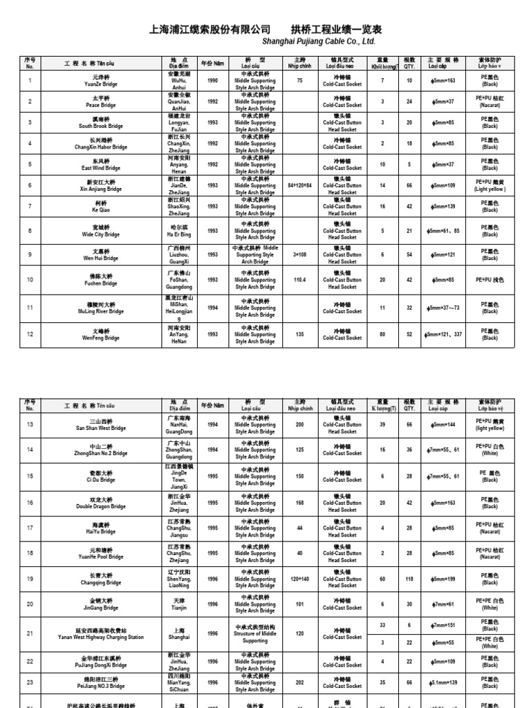Achievement List - Arch Bridge (263) - As of 2022 | PDF | Transport ...
