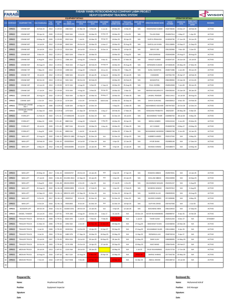 Heavy Equipment Tracking Report | PDF | Loader (Equipment) | Vehicles