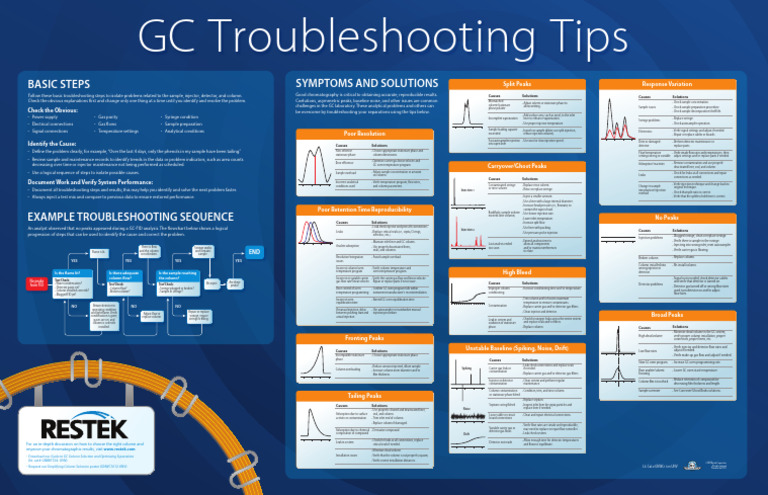 Gc Troubleshooting Pdf Gas Chromatography Chromatography