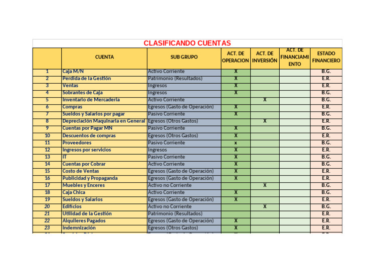 Clasificación de Cuentas Financieras | PDF | Activo fijo | Economias
