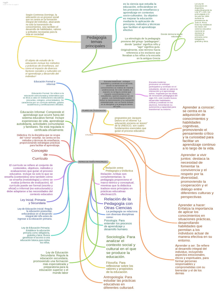 Pedagoga Temas Principales | PDF | Plan de estudios | Educación primaria
