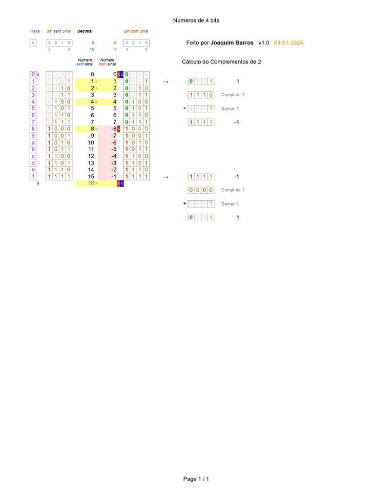 Numeração Binária - 4 Bits | PDF