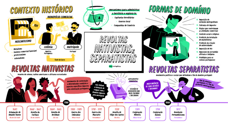 Mapa Mental Revoltas Nativistas e Separatistas | PDF