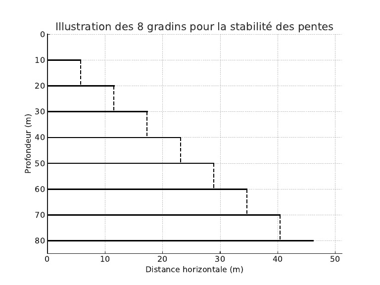 Illustration des gradins en pente | PDF