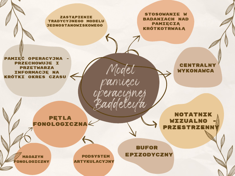 Procesy Przedsiebiorczosci Sprawdzian Dzial 3 Mapa Myśli - Procesy Poznawcze | PDF