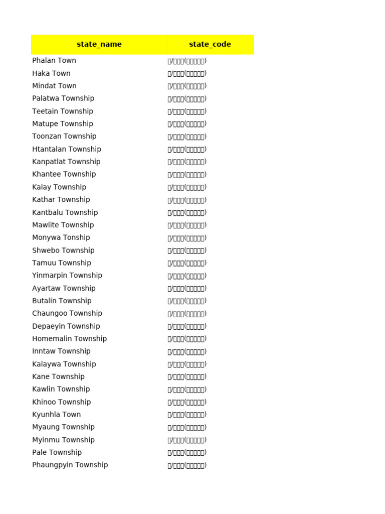 Region & City Codes | PDF