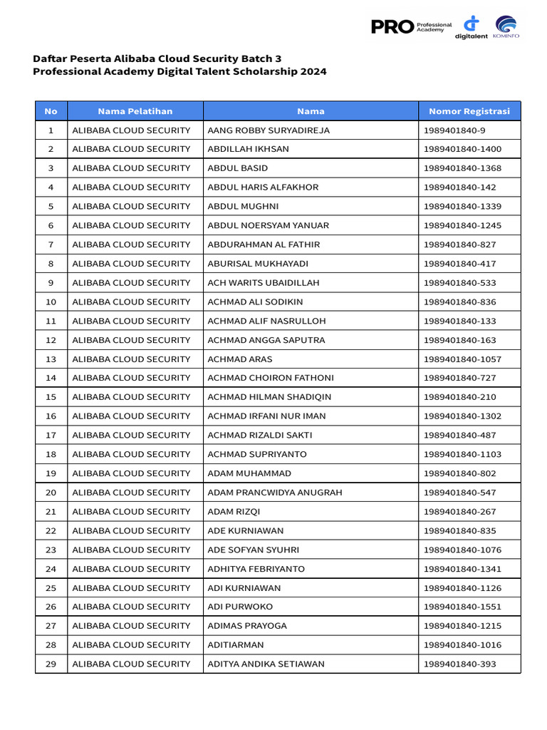 Daftar Peserta Alibaba Cloud Security Batch 3 PROA 2024 | PDF