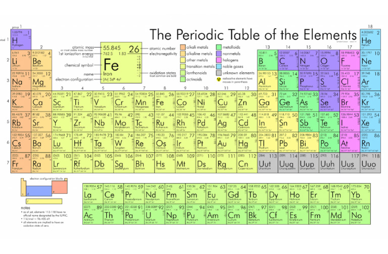 Modern Periodic Table | PDF