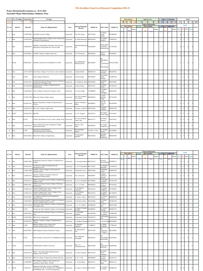 Aavishkar project for zonal level competition 2024 25 at annasaheb