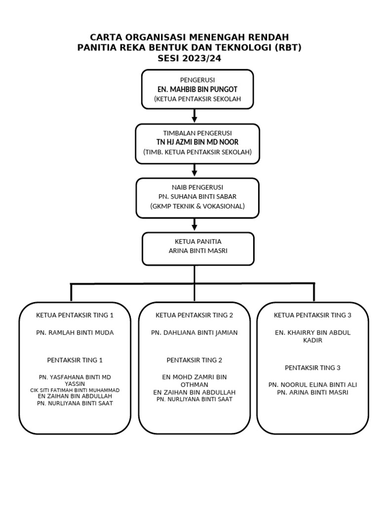 Carta Organisasi Panitia RBT 2023 | PDF
