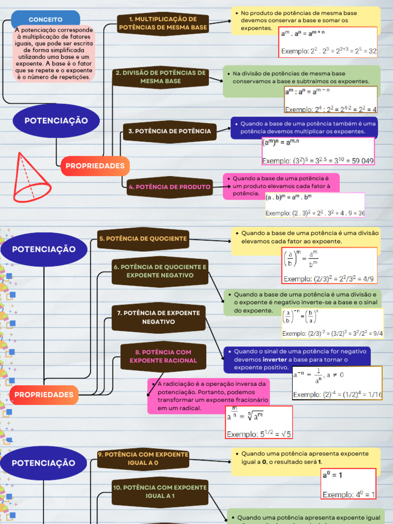 Mapa Mental: Potenciação e Radiciação | PDF | Exponenciação | Álgebra