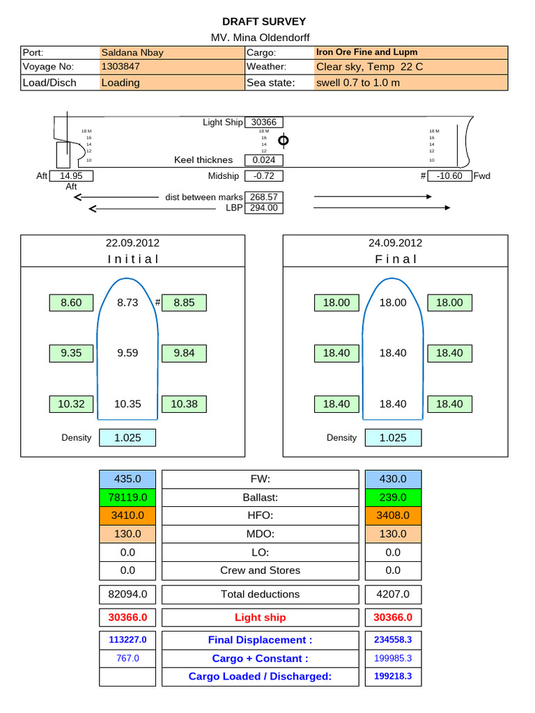 Keel Thickness in MV Mina Oldendorff Survey | PDF | Naval Architecture ...