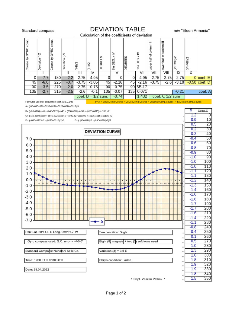 Deviation Table and Curve Updated | PDF | Magnetism | Electromagnetism