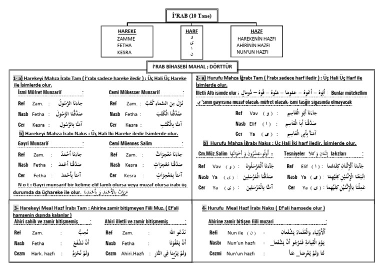 3 İ'rab | PDF