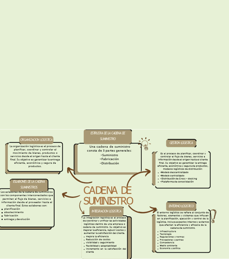 Mapa Mental de La Cadena de Suministros | PDF | Logística | Cadena de ...
