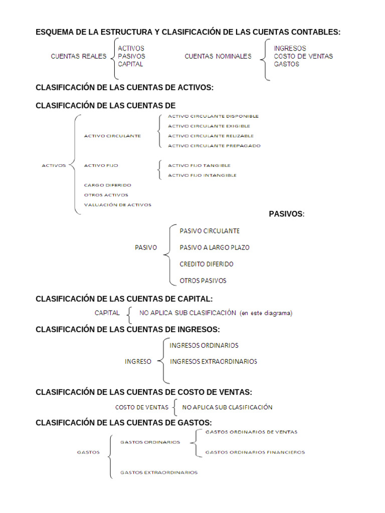 Esquema de La Estructura y Clasificación de Las Cuentas Contables | PDF ...