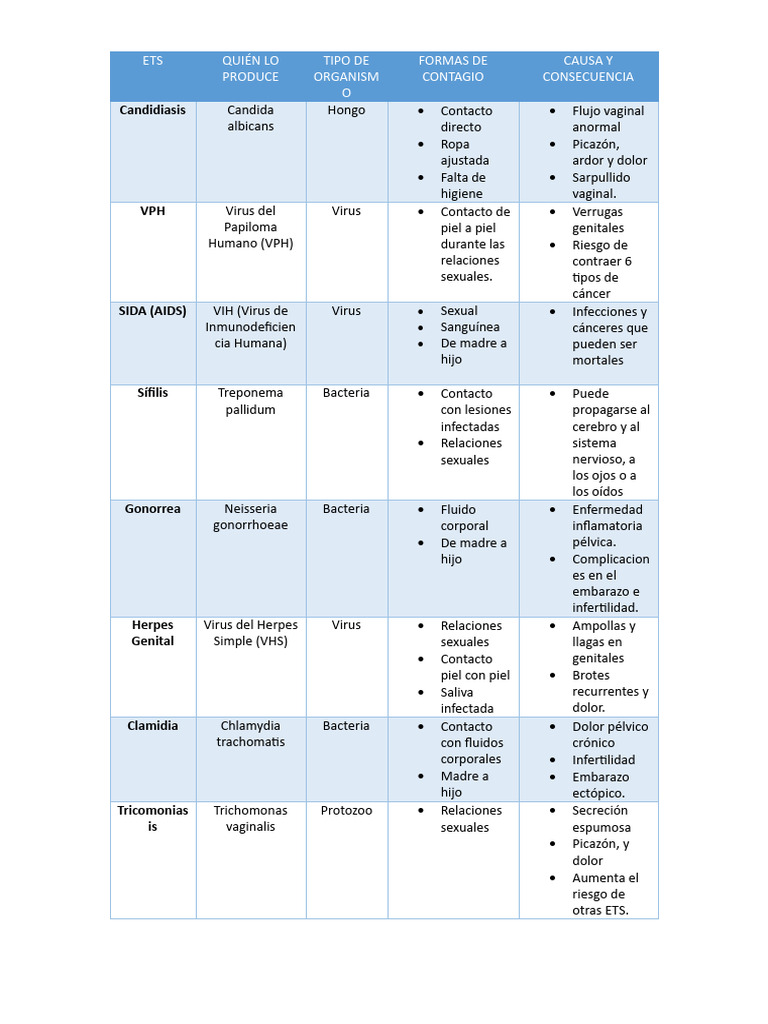 Guía de ETS: Causas y Contagio | PDF | Infección transmitida ...